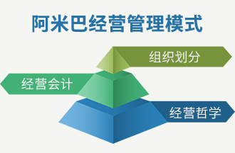 導(dǎo)入阿米巴經(jīng)營管理模式
   